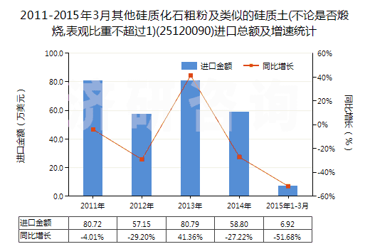 2011-2015年3月其他硅質(zhì)化石粗粉及類似的硅質(zhì)土(不論是否煅燒,表觀比重不超過1)(25120090)進(jìn)口總額及增速統(tǒng)計(jì)